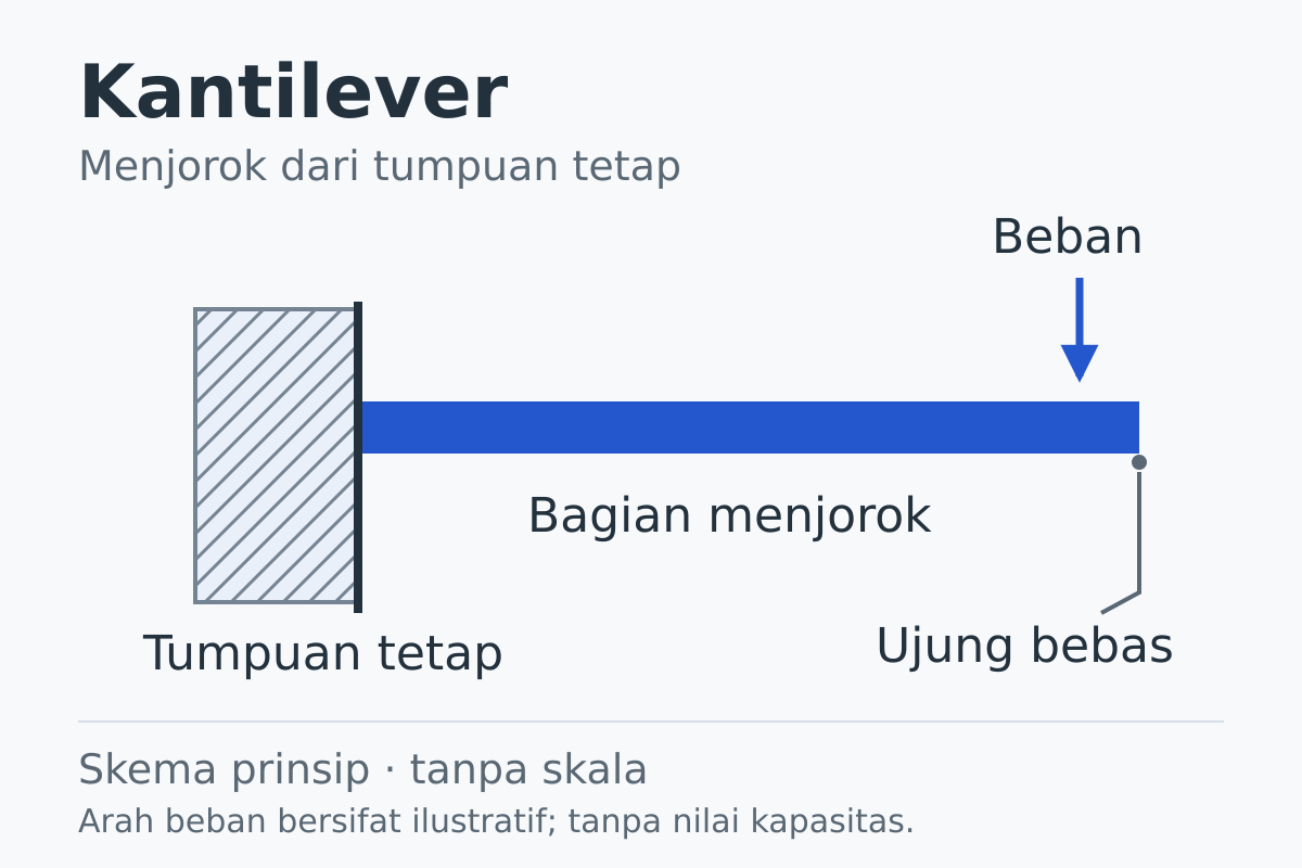 Skema balok horizontal yang terikat pada tumpuan tetap berarsir di kiri dan menjorok ke kanan dengan ujung bebas; panah ke bawah menandai contoh arah beban.