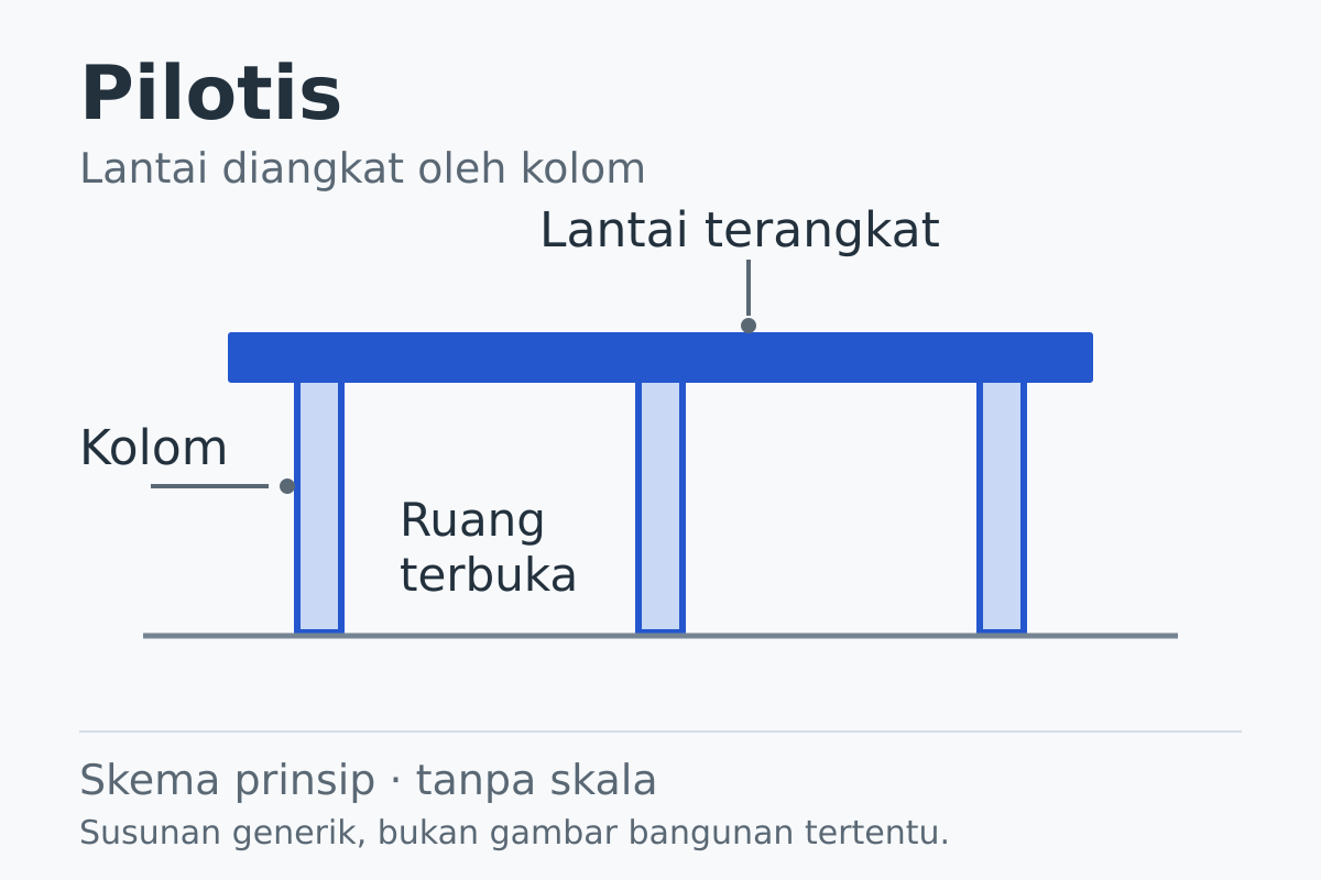 Skema tampak depan lantai horizontal yang ditopang tiga kolom, dengan ruang terbuka di antaranya dan garis tanah di bawah.